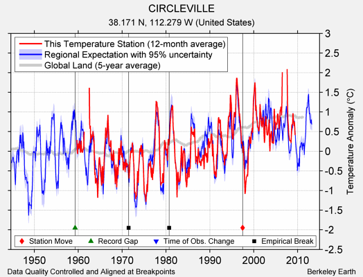 CIRCLEVILLE comparison to regional expectation