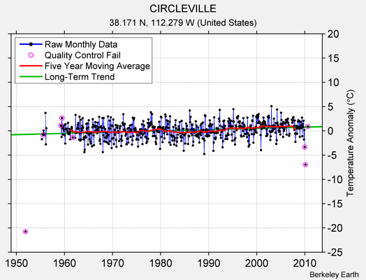 CIRCLEVILLE Raw Mean Temperature