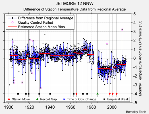 JETMORE 12 NNW difference from regional expectation