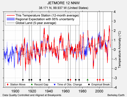 JETMORE 12 NNW comparison to regional expectation