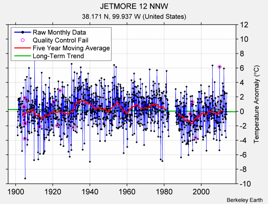 JETMORE 12 NNW Raw Mean Temperature