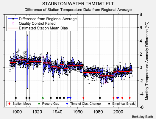 STAUNTON WATER TRMTMT PLT difference from regional expectation