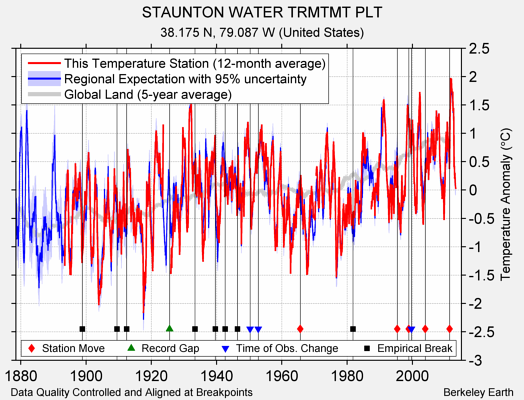 STAUNTON WATER TRMTMT PLT comparison to regional expectation