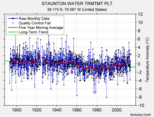 STAUNTON WATER TRMTMT PLT Raw Mean Temperature