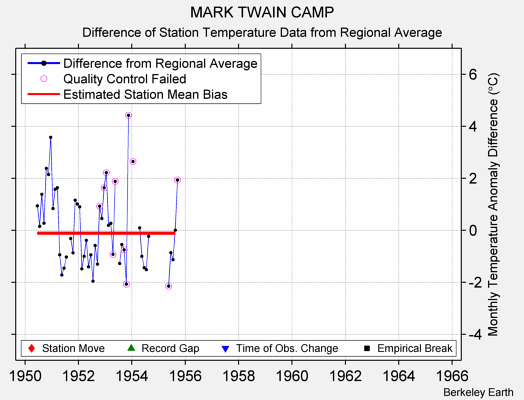 MARK TWAIN CAMP difference from regional expectation