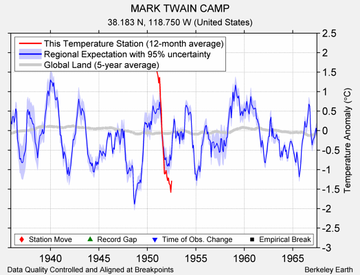 MARK TWAIN CAMP comparison to regional expectation