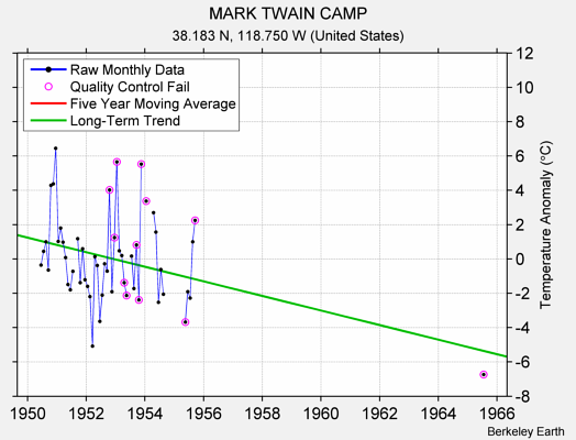 MARK TWAIN CAMP Raw Mean Temperature