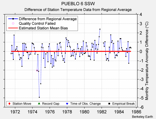 PUEBLO 6 SSW difference from regional expectation