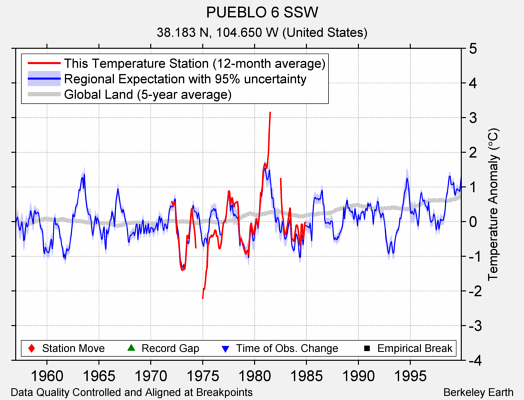 PUEBLO 6 SSW comparison to regional expectation