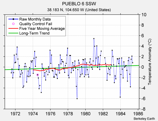 PUEBLO 6 SSW Raw Mean Temperature