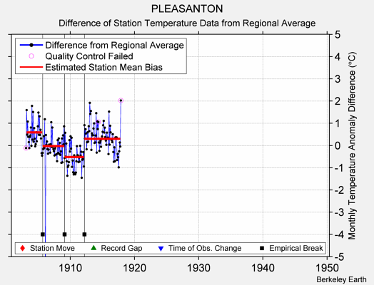 PLEASANTON difference from regional expectation