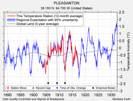 PLEASANTON comparison to regional expectation