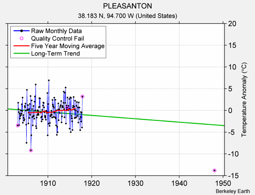 PLEASANTON Raw Mean Temperature