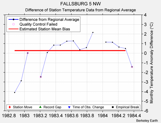 FALLSBURG 5 NW difference from regional expectation