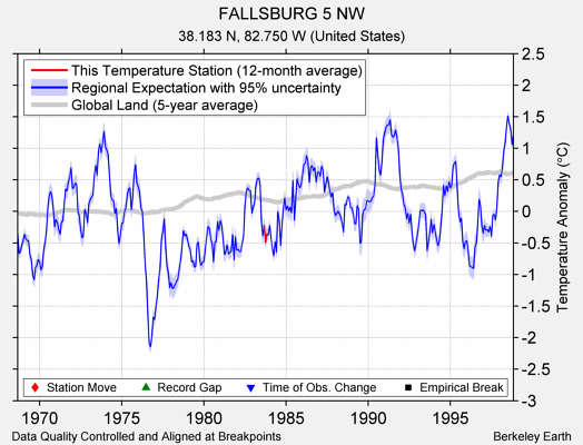 FALLSBURG 5 NW comparison to regional expectation