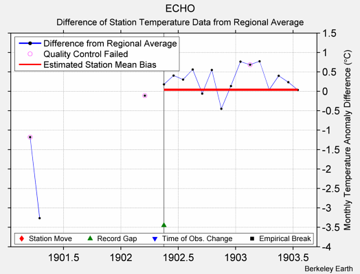 ECHO difference from regional expectation