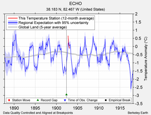 ECHO comparison to regional expectation