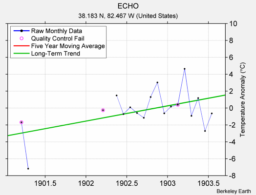 ECHO Raw Mean Temperature