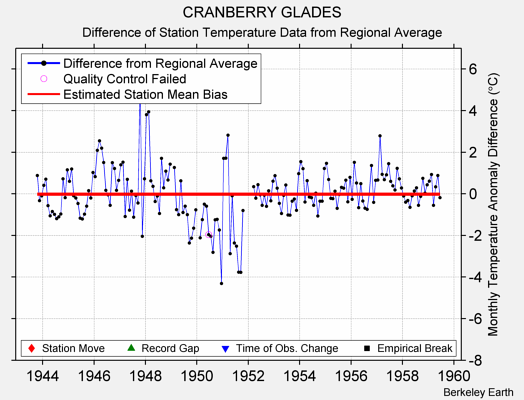 CRANBERRY GLADES difference from regional expectation