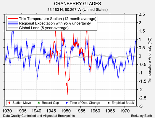 CRANBERRY GLADES comparison to regional expectation