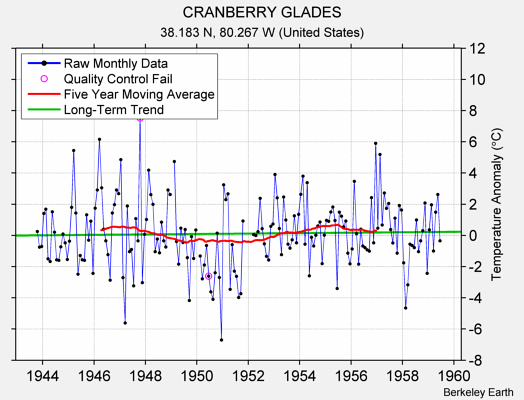 CRANBERRY GLADES Raw Mean Temperature