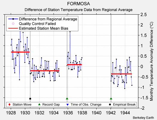 FORMOSA difference from regional expectation