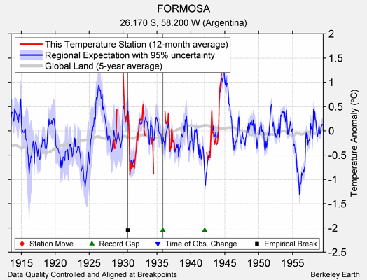 FORMOSA comparison to regional expectation