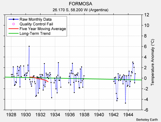 FORMOSA Raw Mean Temperature