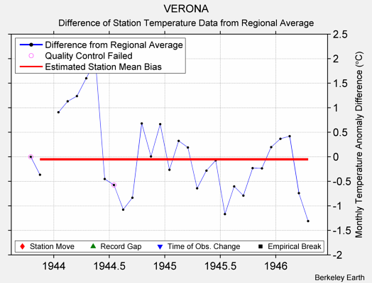 VERONA difference from regional expectation