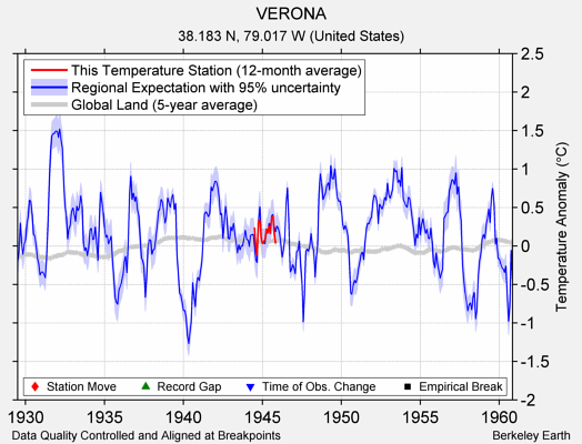 VERONA comparison to regional expectation