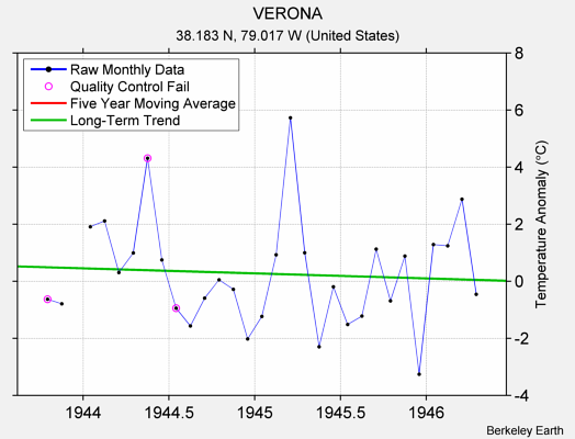 VERONA Raw Mean Temperature