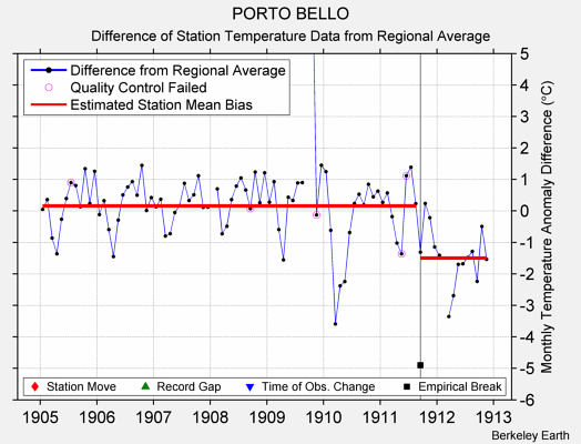 PORTO BELLO difference from regional expectation