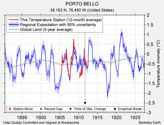 PORTO BELLO comparison to regional expectation