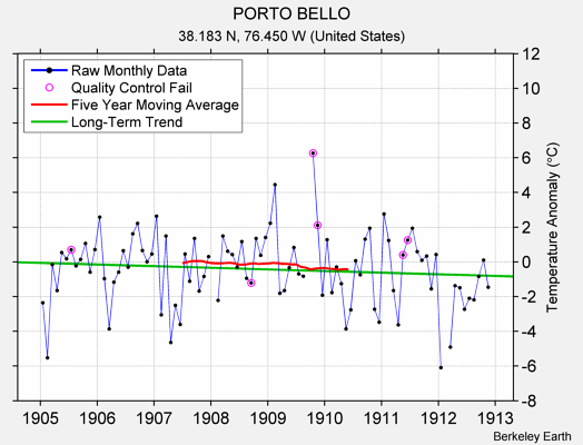 PORTO BELLO Raw Mean Temperature