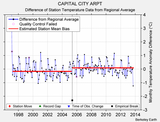 CAPITAL CITY ARPT difference from regional expectation