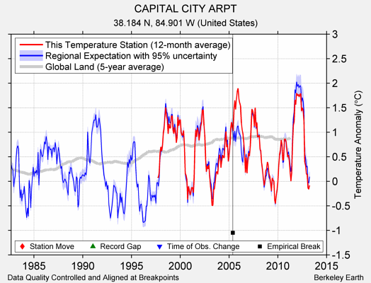 CAPITAL CITY ARPT comparison to regional expectation