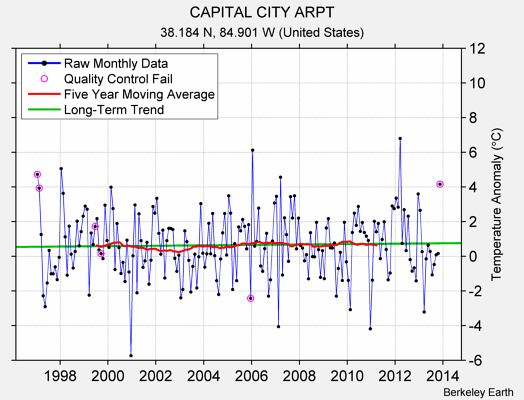 CAPITAL CITY ARPT Raw Mean Temperature