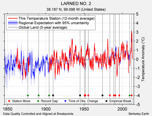 LARNED NO. 2 comparison to regional expectation