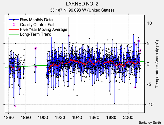 LARNED NO. 2 Raw Mean Temperature