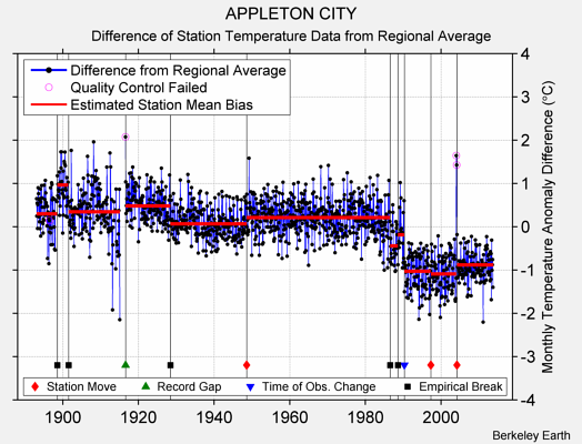 APPLETON CITY difference from regional expectation