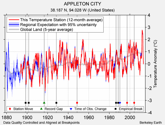 APPLETON CITY comparison to regional expectation