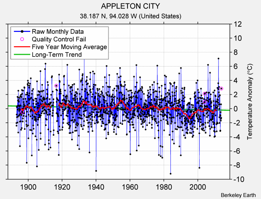 APPLETON CITY Raw Mean Temperature