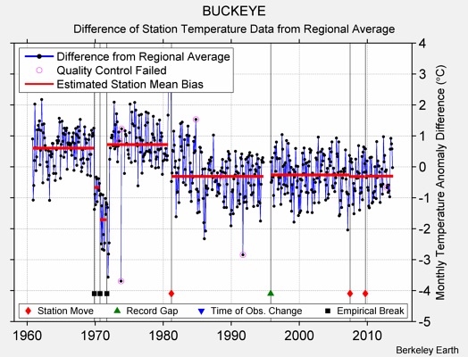 BUCKEYE difference from regional expectation