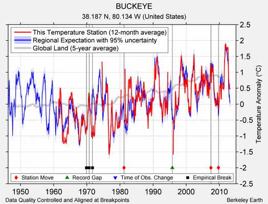 BUCKEYE comparison to regional expectation