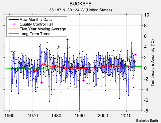 BUCKEYE Raw Mean Temperature