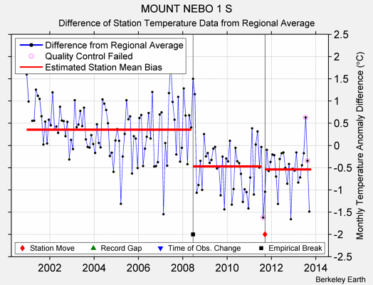 MOUNT NEBO 1 S difference from regional expectation