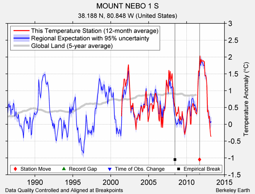 MOUNT NEBO 1 S comparison to regional expectation