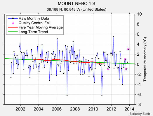 MOUNT NEBO 1 S Raw Mean Temperature