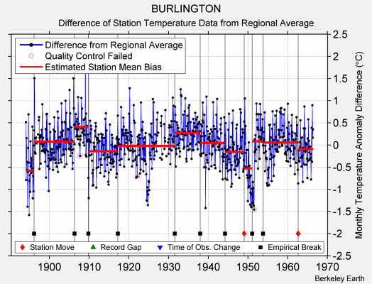 BURLINGTON difference from regional expectation