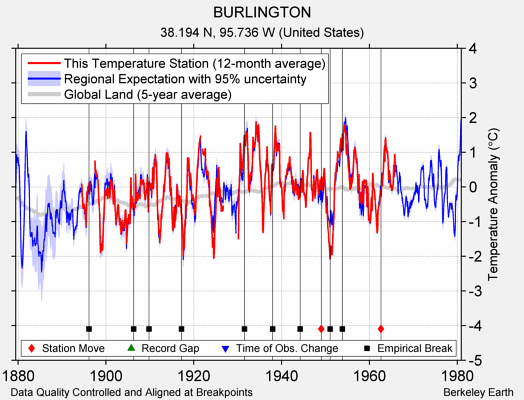 BURLINGTON comparison to regional expectation